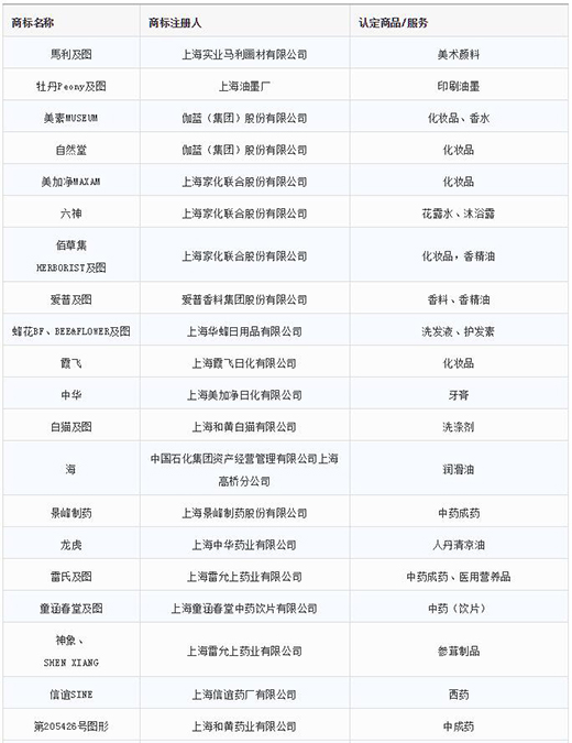 第一批第二批上海市沉点商标；っ1