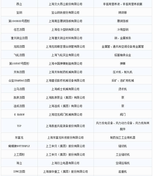 第一批第二批上海市沉点商标；っ2