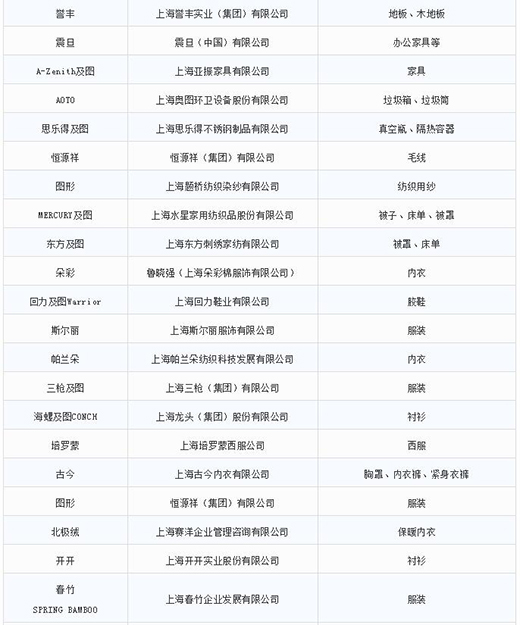 第一批第二批上海市沉点商标；っ6